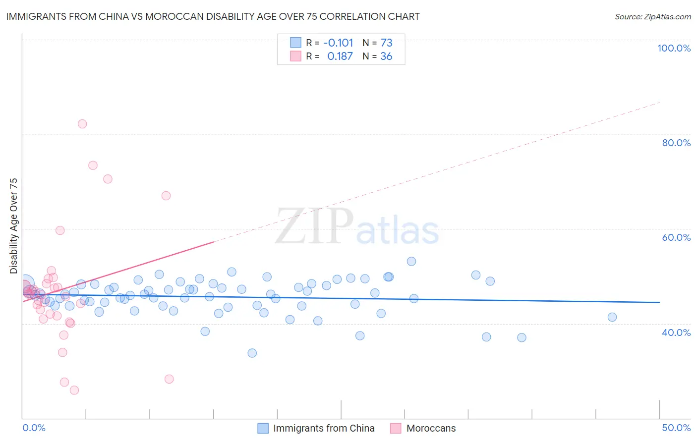 Immigrants from China vs Moroccan Disability Age Over 75