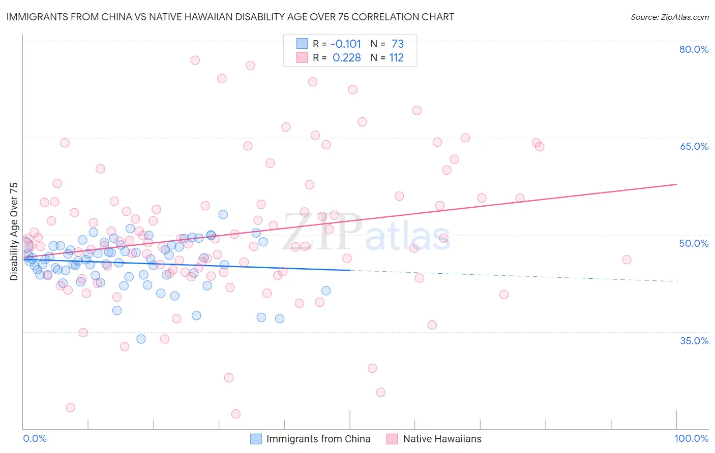 Immigrants from China vs Native Hawaiian Disability Age Over 75
