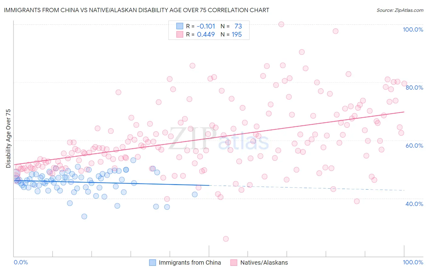 Immigrants from China vs Native/Alaskan Disability Age Over 75
