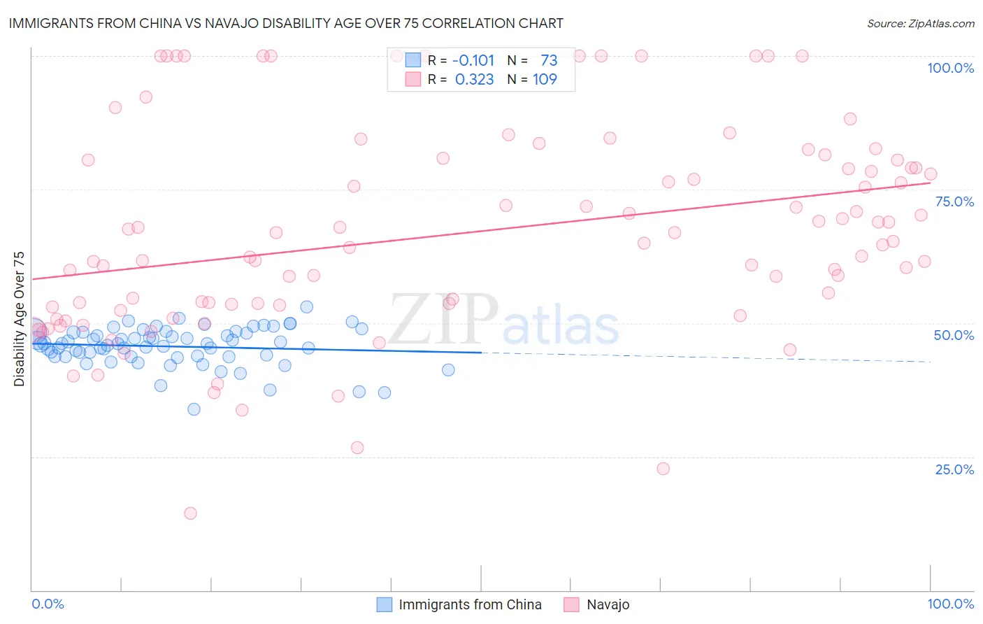 Immigrants from China vs Navajo Disability Age Over 75
