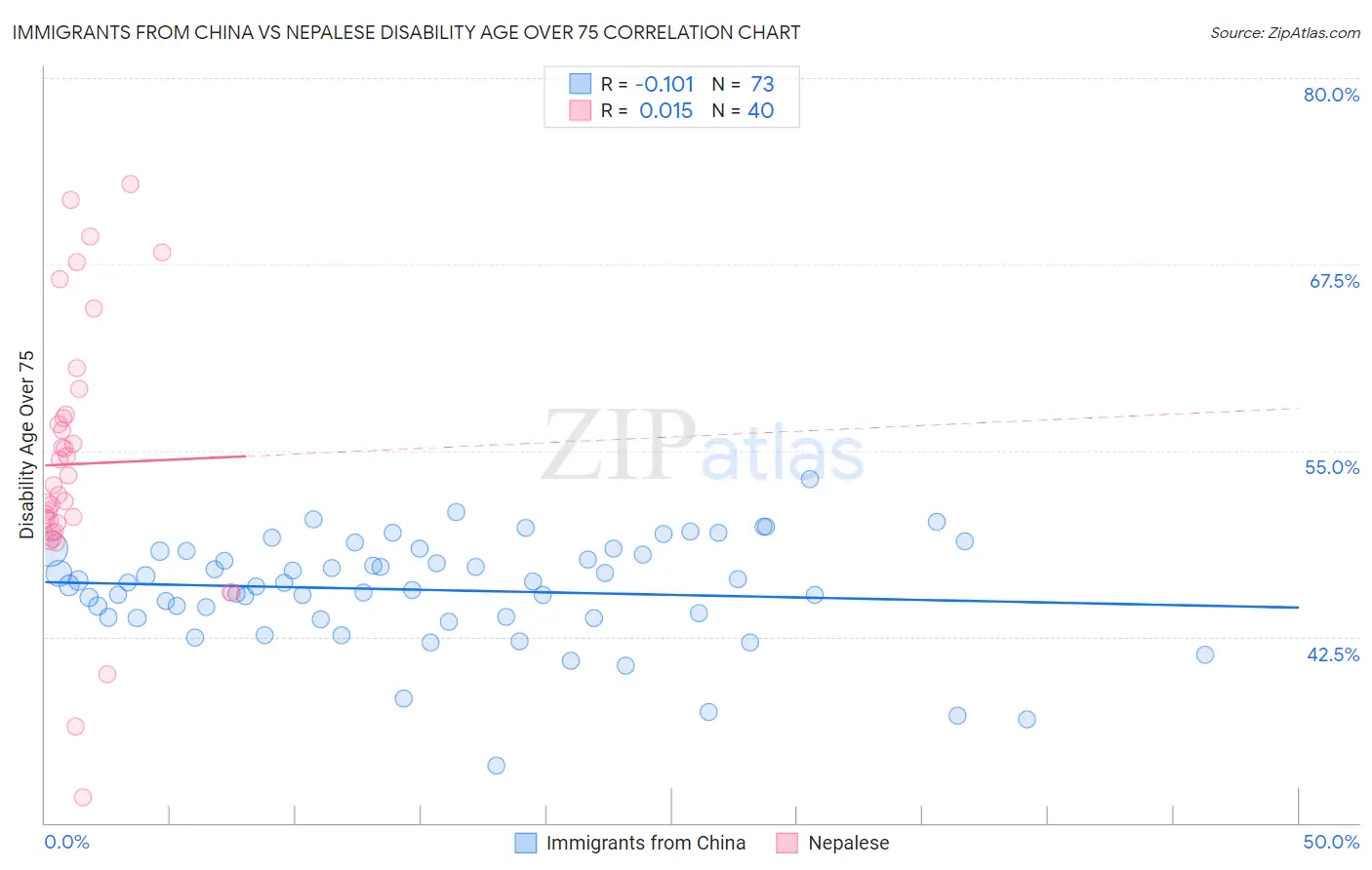 Immigrants from China vs Nepalese Disability Age Over 75