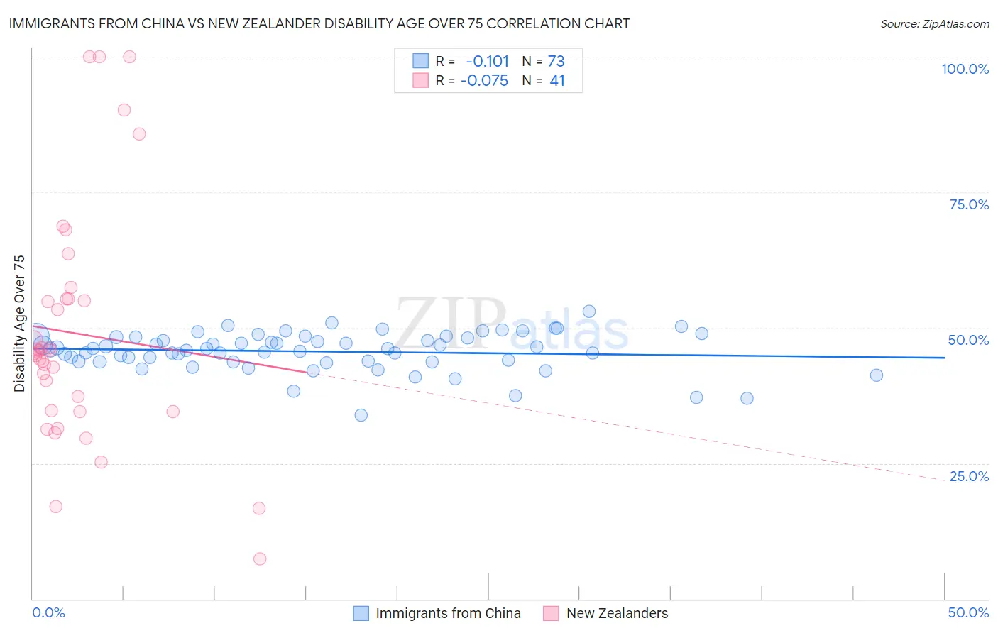 Immigrants from China vs New Zealander Disability Age Over 75
