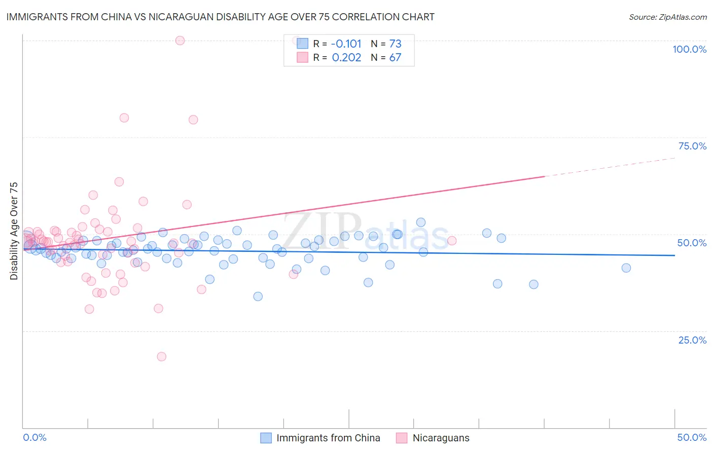 Immigrants from China vs Nicaraguan Disability Age Over 75