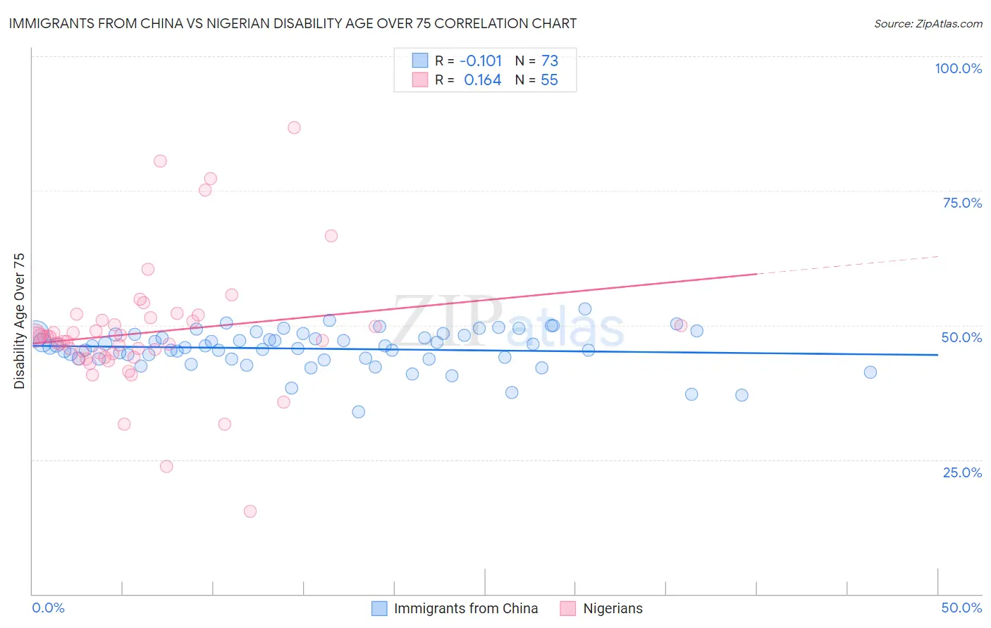 Immigrants from China vs Nigerian Disability Age Over 75