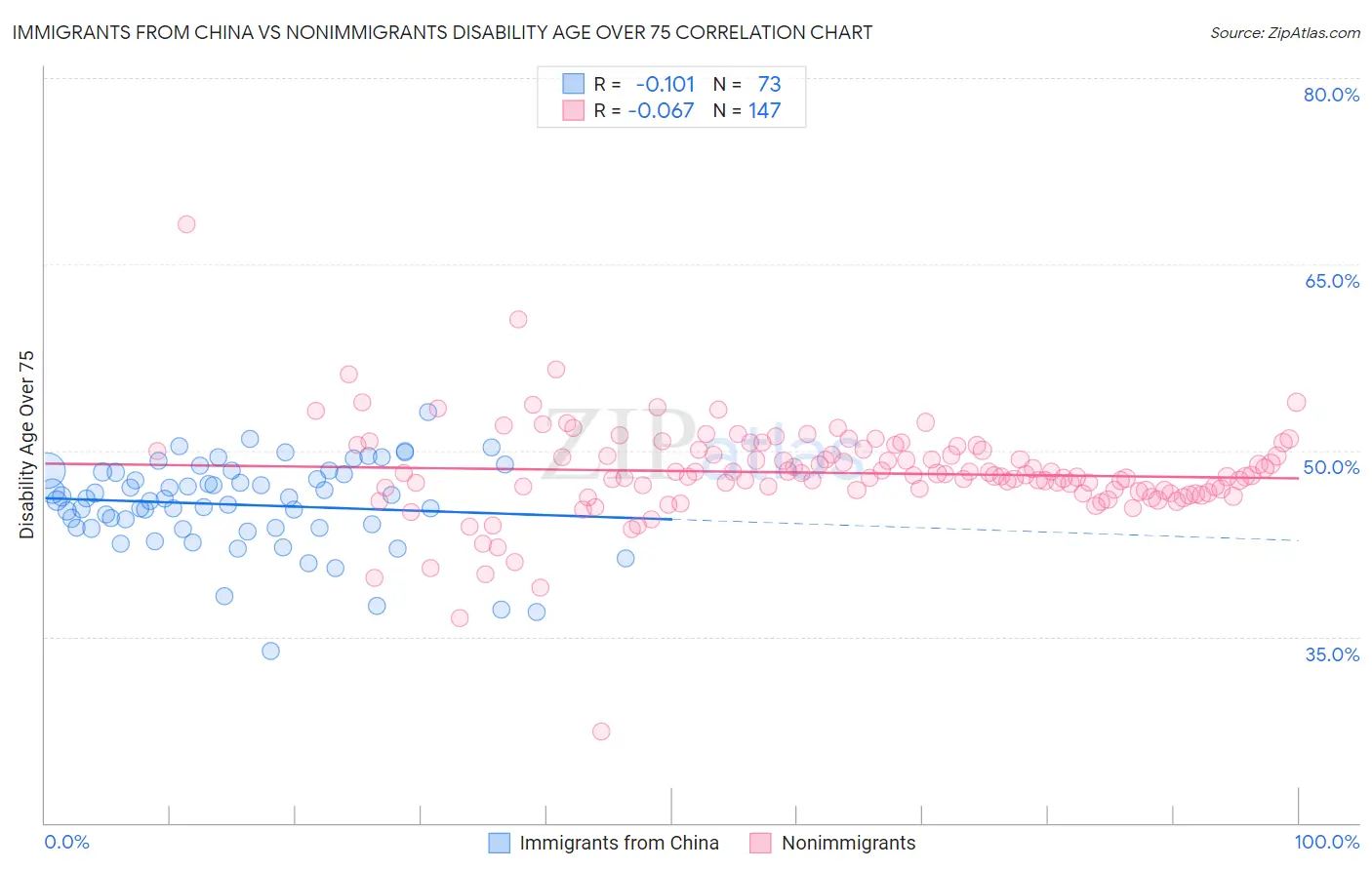 Immigrants from China vs Nonimmigrants Disability Age Over 75