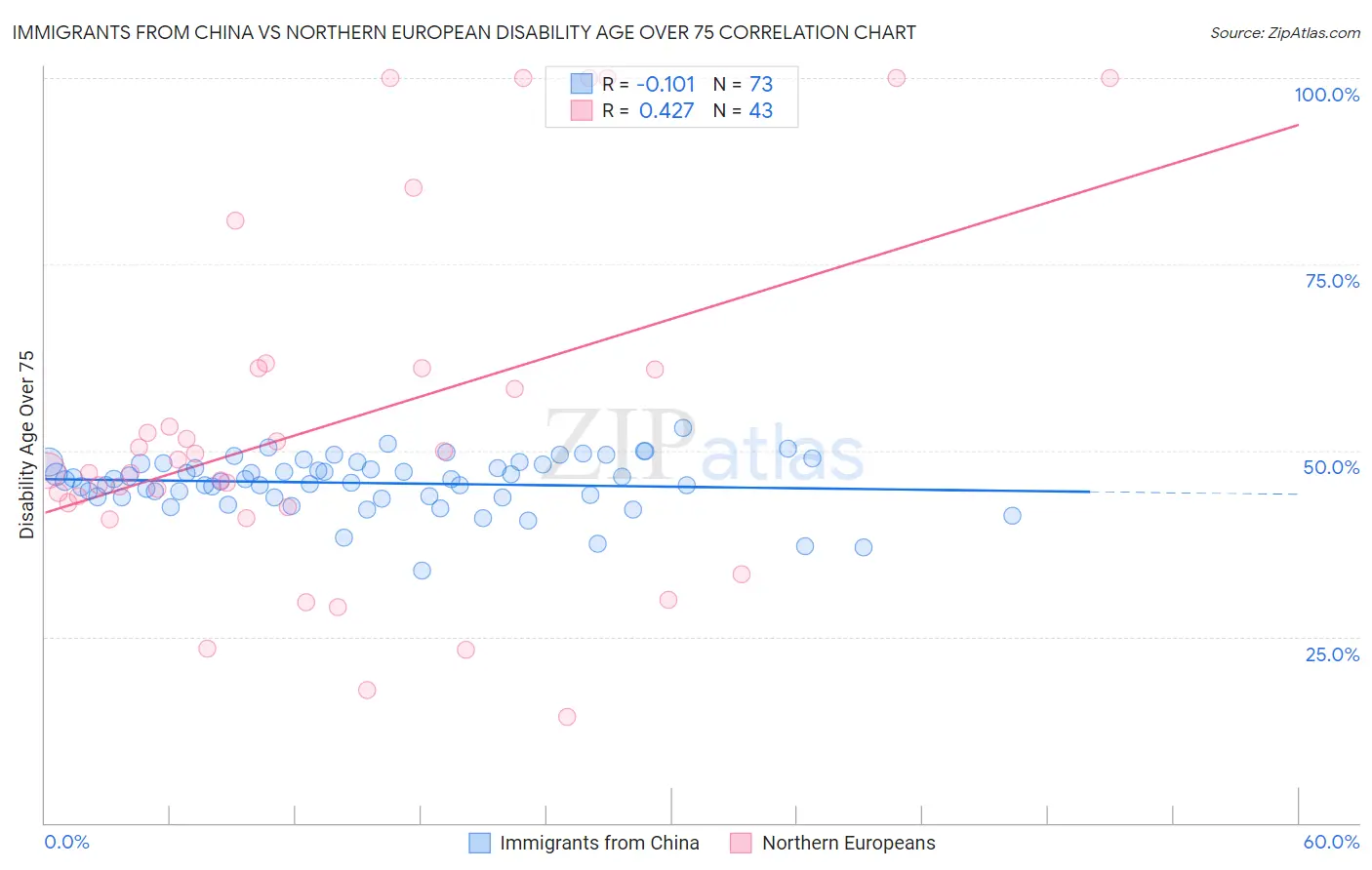 Immigrants from China vs Northern European Disability Age Over 75