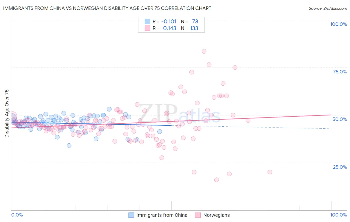 Immigrants from China vs Norwegian Disability Age Over 75