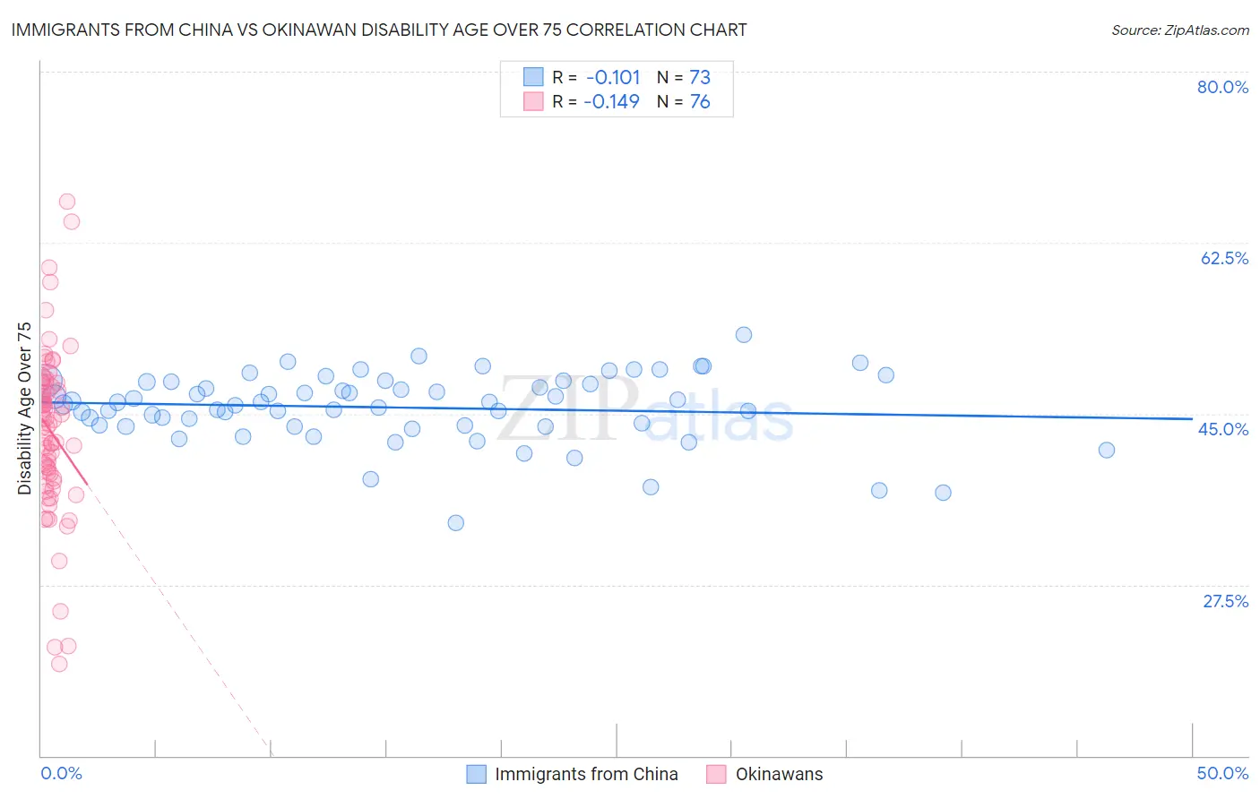 Immigrants from China vs Okinawan Disability Age Over 75