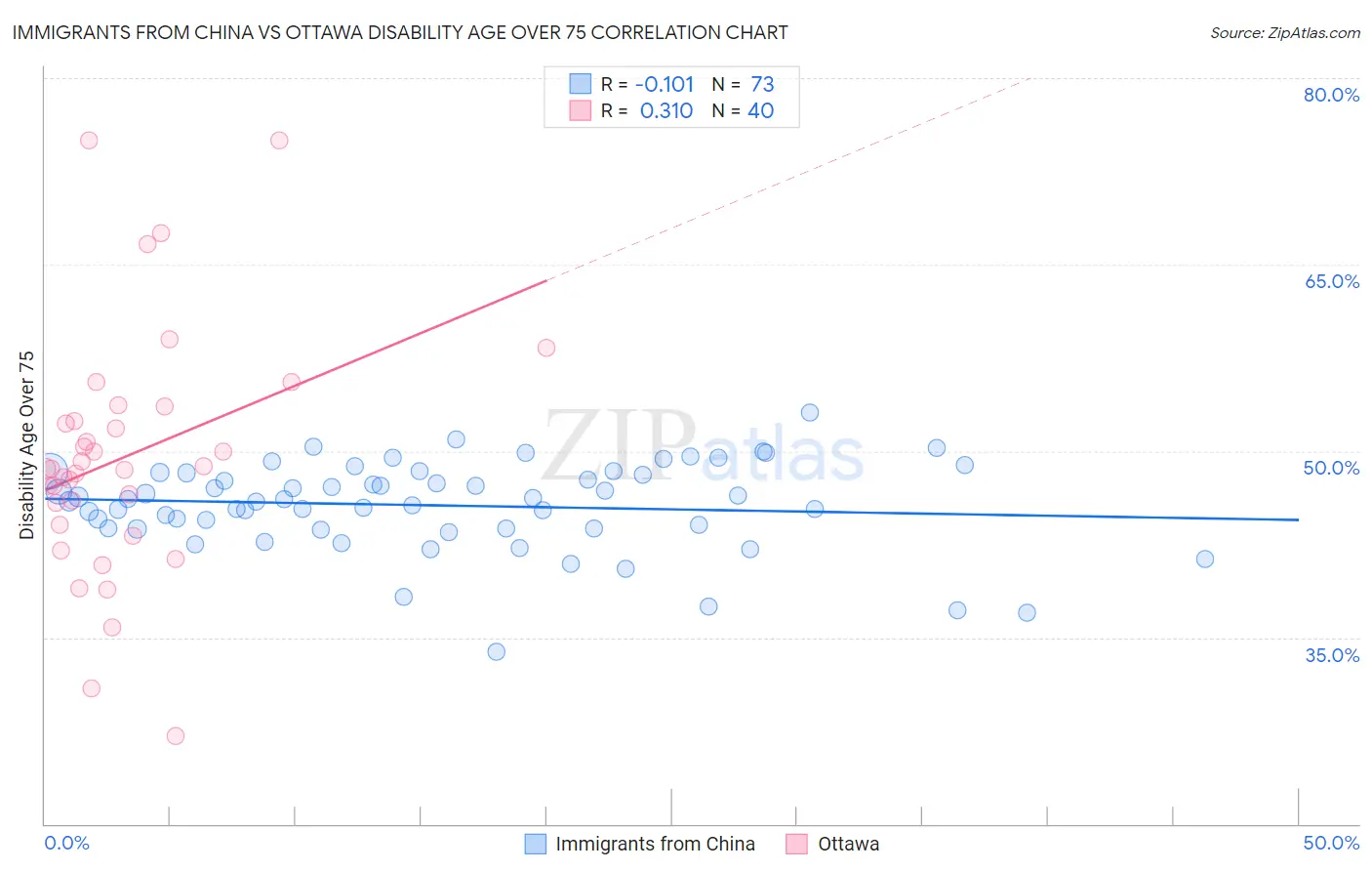 Immigrants from China vs Ottawa Disability Age Over 75