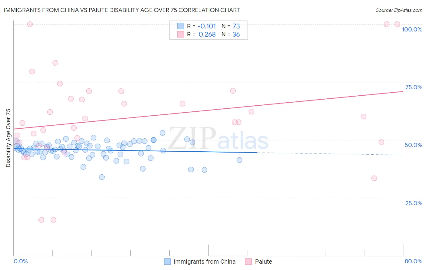 Immigrants from China vs Paiute Disability Age Over 75