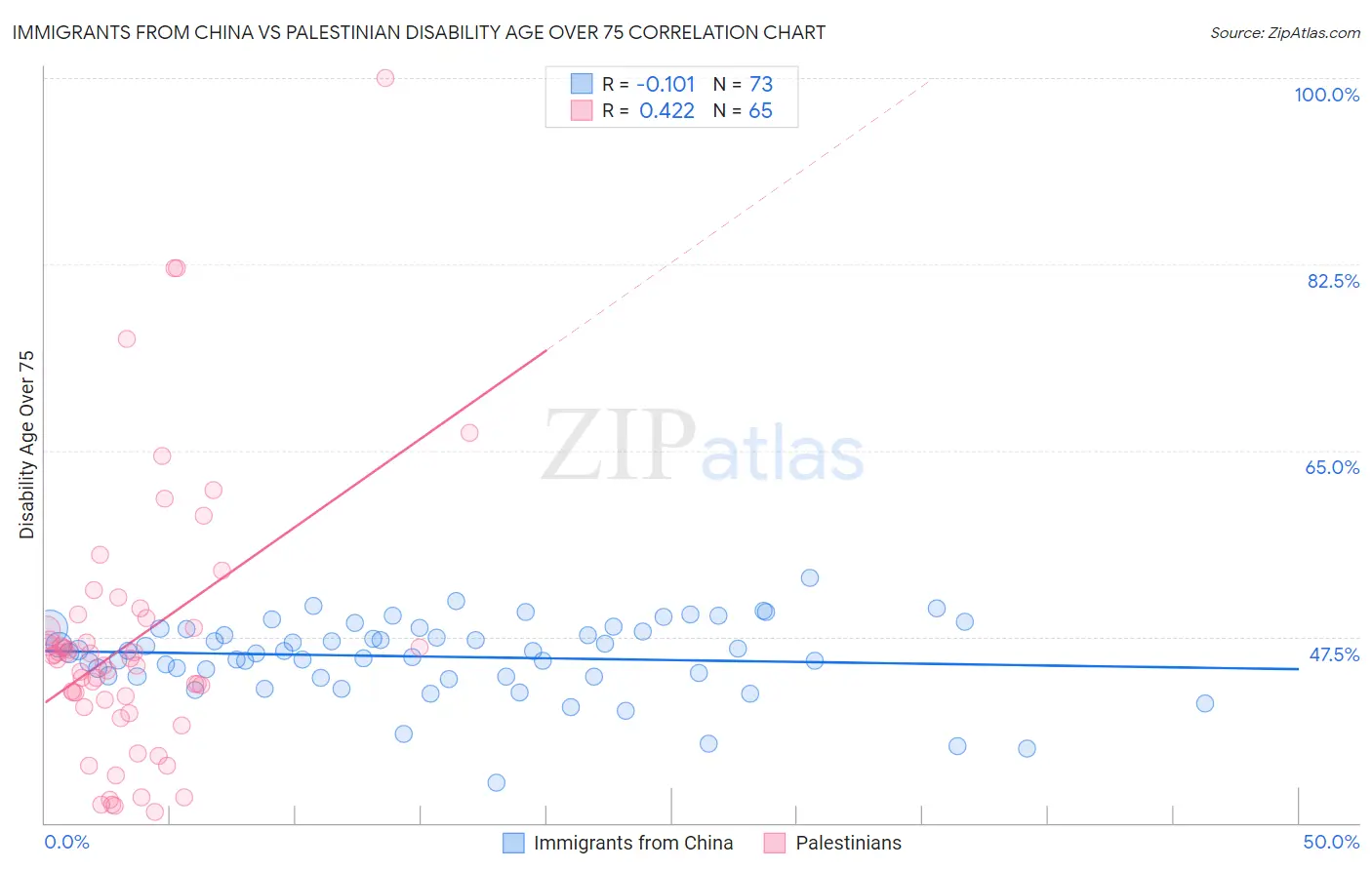 Immigrants from China vs Palestinian Disability Age Over 75