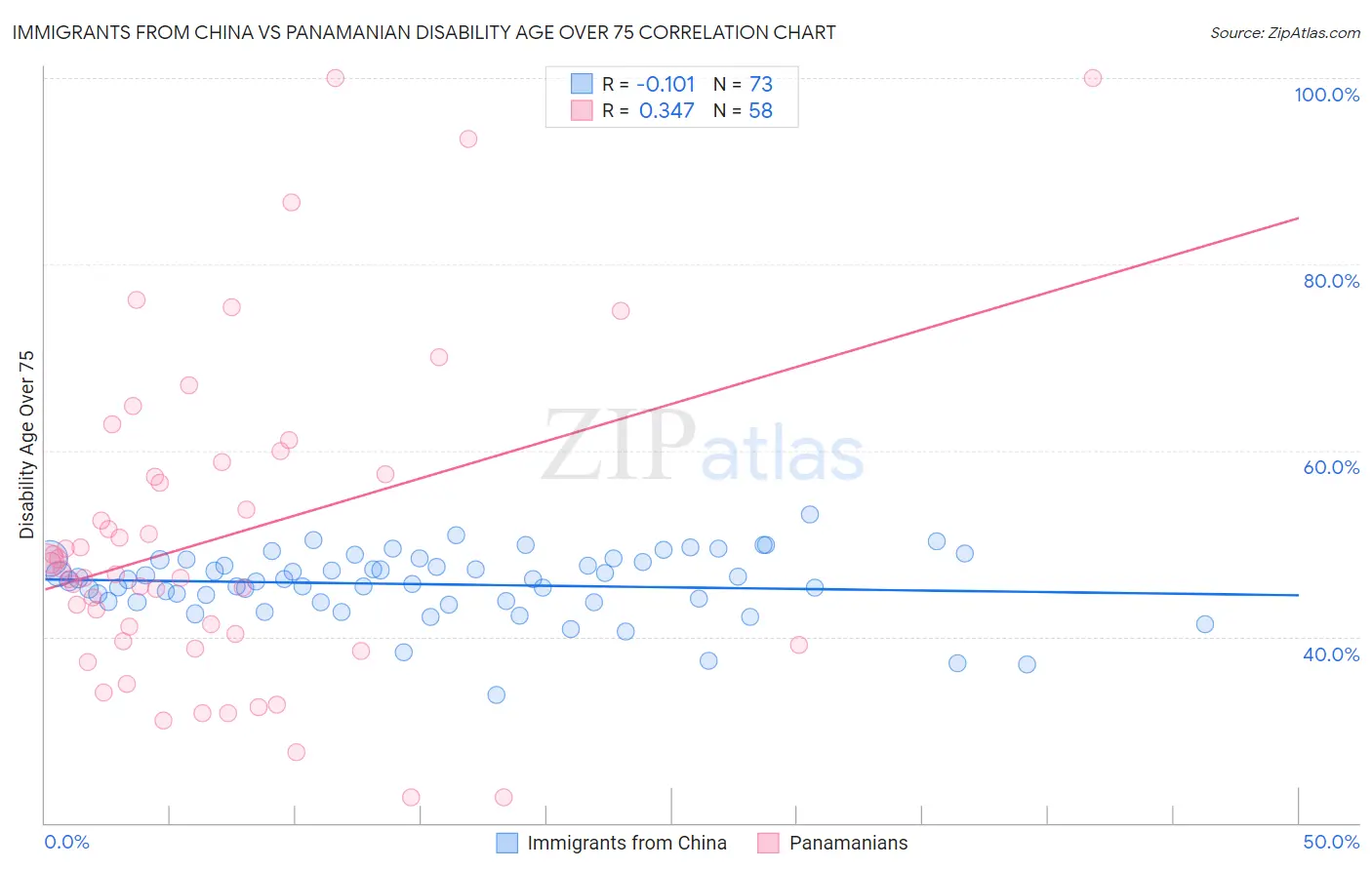 Immigrants from China vs Panamanian Disability Age Over 75