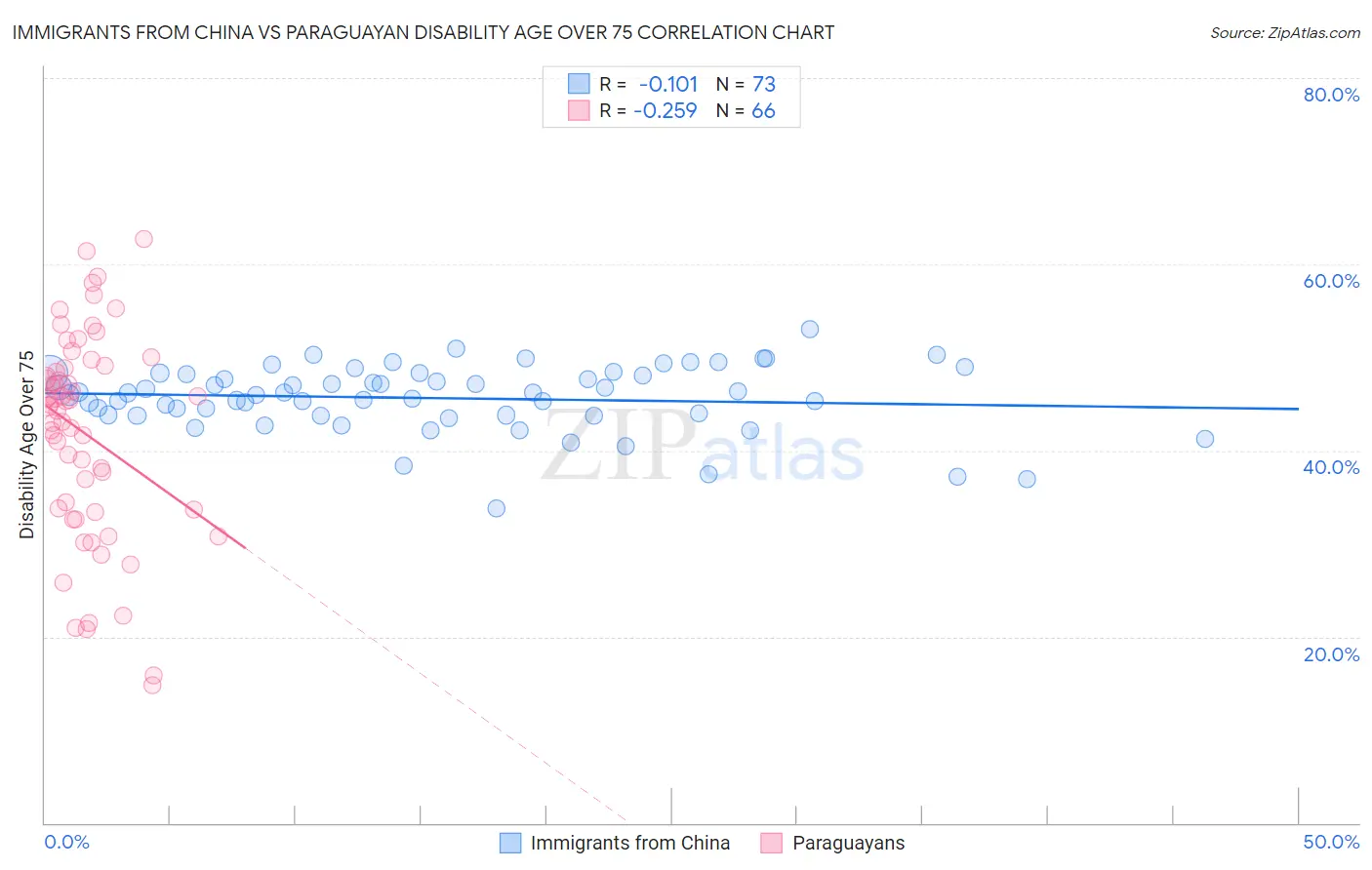 Immigrants from China vs Paraguayan Disability Age Over 75