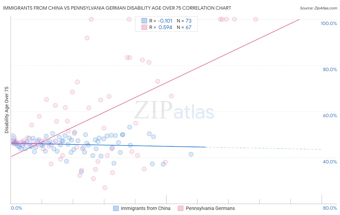 Immigrants from China vs Pennsylvania German Disability Age Over 75