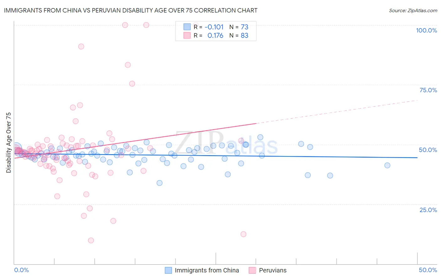 Immigrants from China vs Peruvian Disability Age Over 75