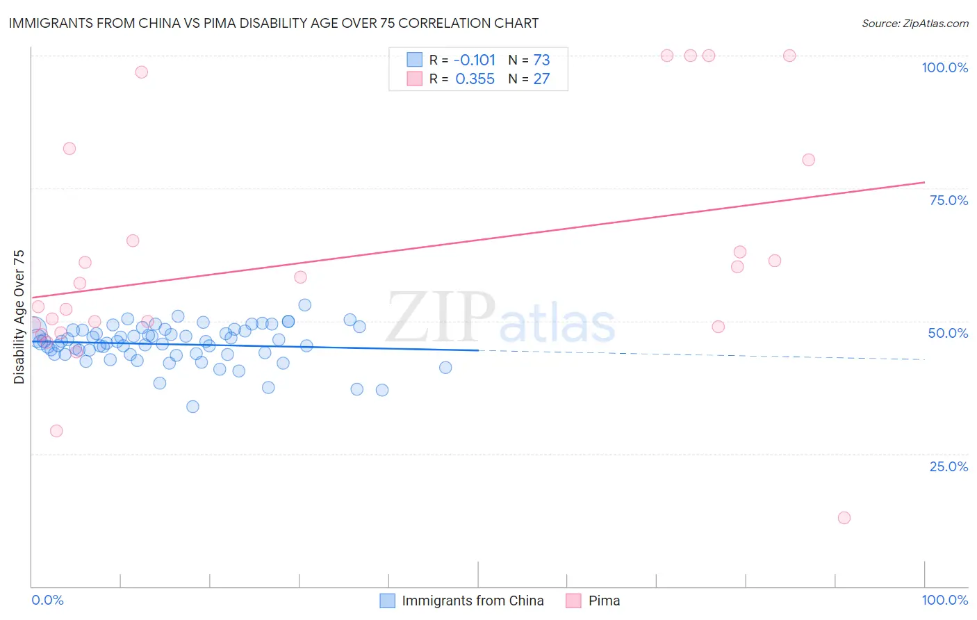 Immigrants from China vs Pima Disability Age Over 75