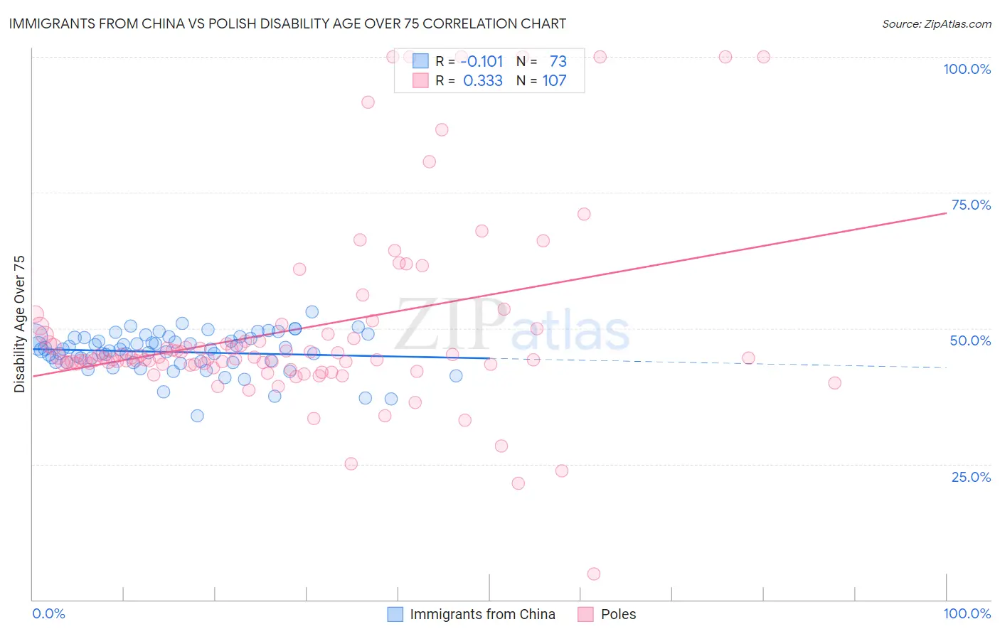 Immigrants from China vs Polish Disability Age Over 75
