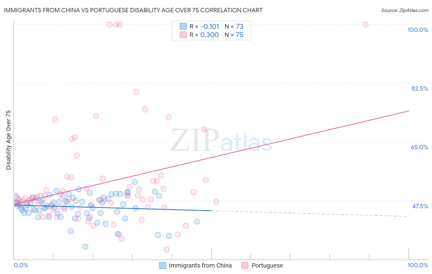 Immigrants from China vs Portuguese Disability Age Over 75