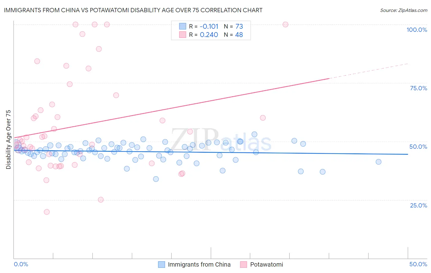 Immigrants from China vs Potawatomi Disability Age Over 75