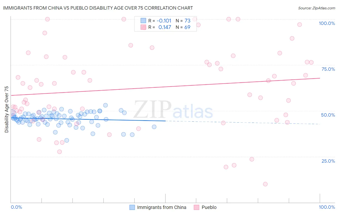 Immigrants from China vs Pueblo Disability Age Over 75