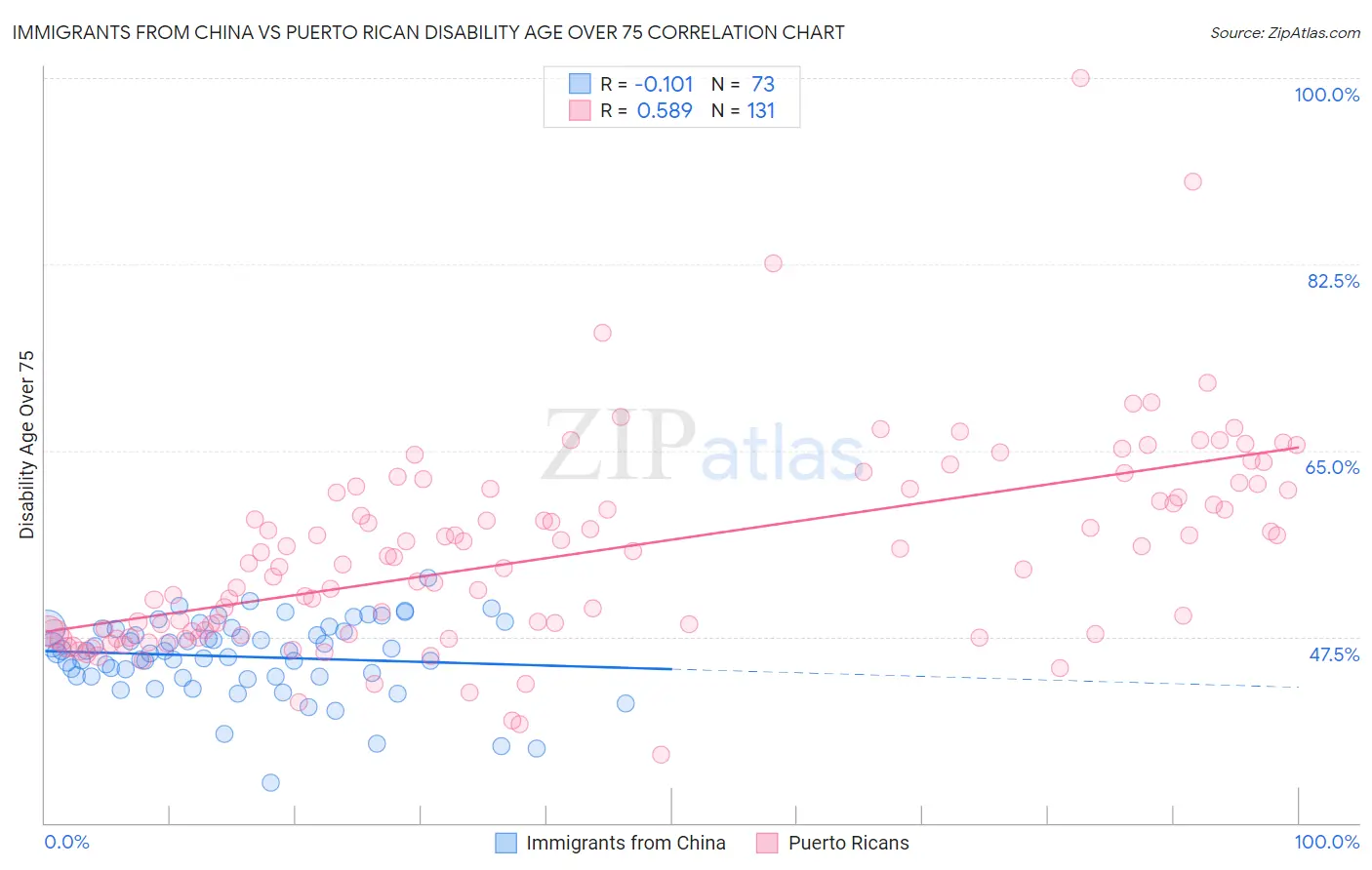 Immigrants from China vs Puerto Rican Disability Age Over 75