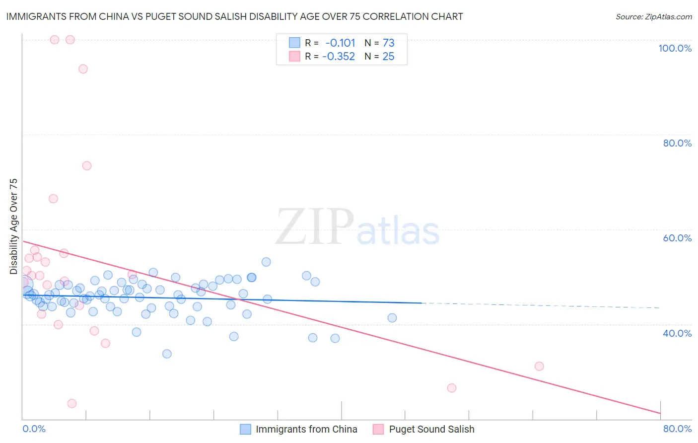 Immigrants from China vs Puget Sound Salish Disability Age Over 75