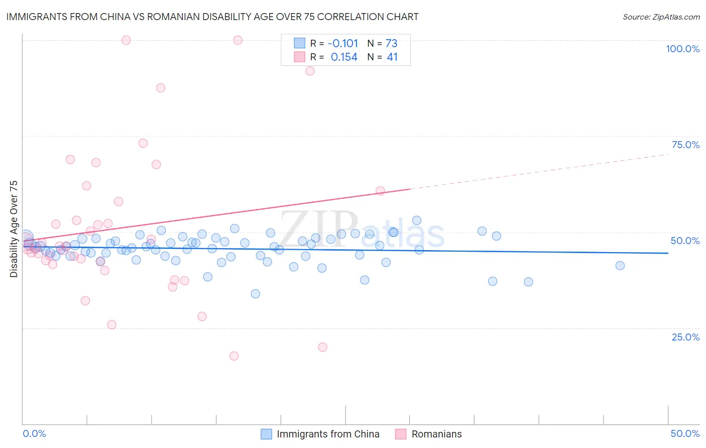 Immigrants from China vs Romanian Disability Age Over 75