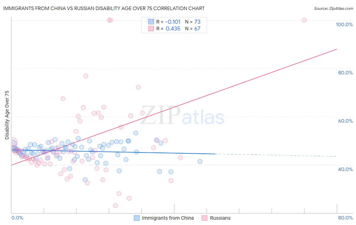 Immigrants from China vs Russian Disability Age Over 75