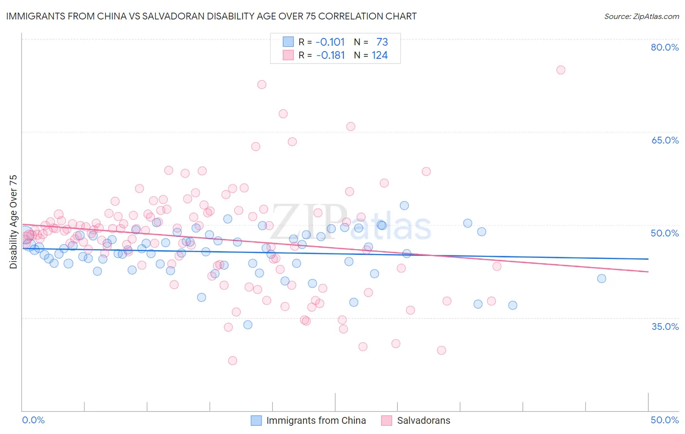 Immigrants from China vs Salvadoran Disability Age Over 75