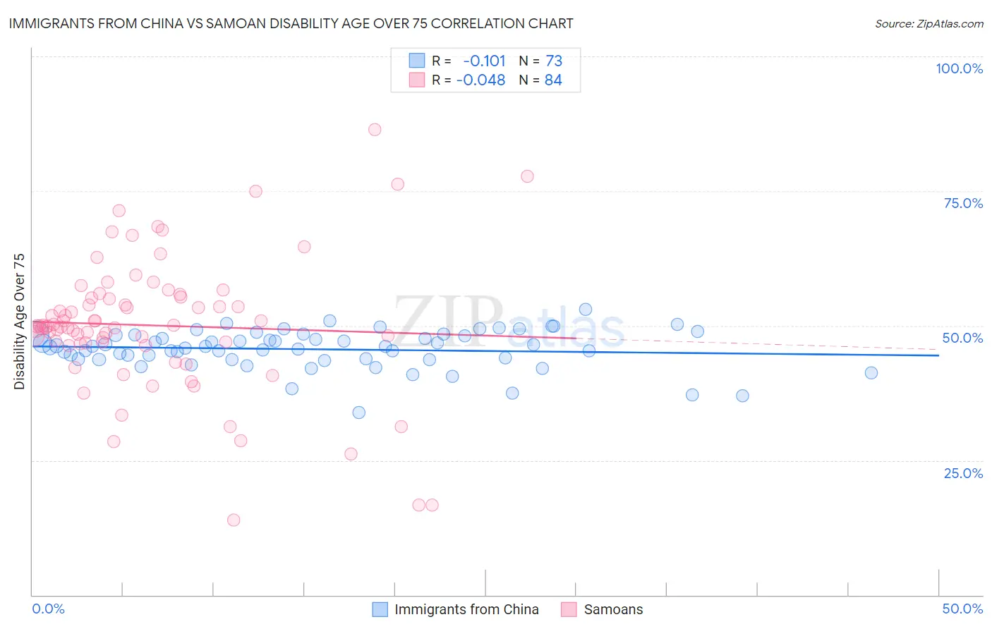 Immigrants from China vs Samoan Disability Age Over 75