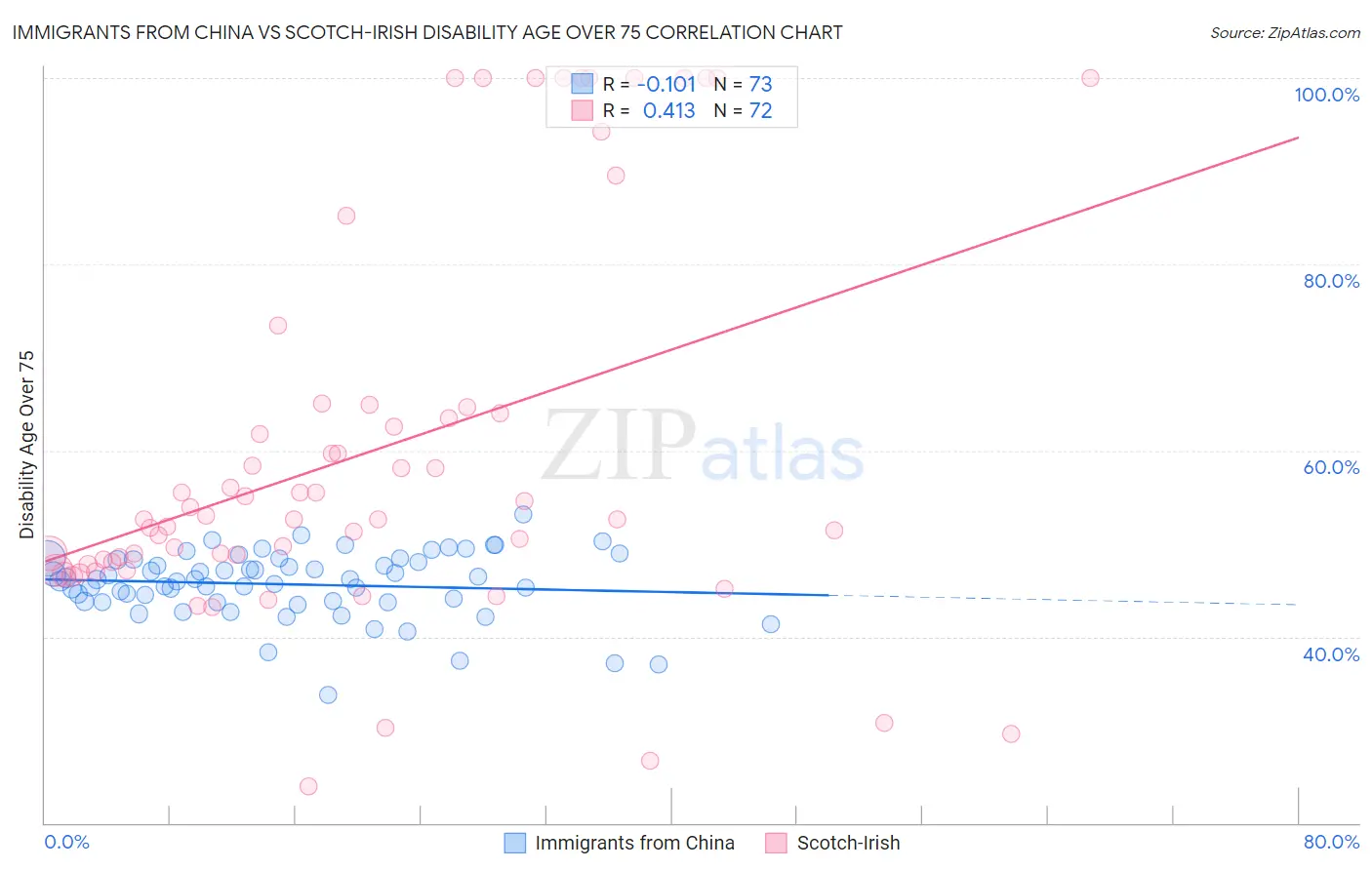 Immigrants from China vs Scotch-Irish Disability Age Over 75