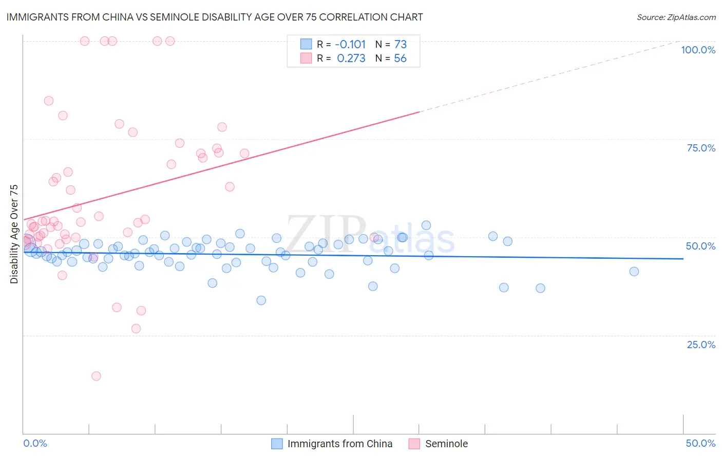 Immigrants from China vs Seminole Disability Age Over 75