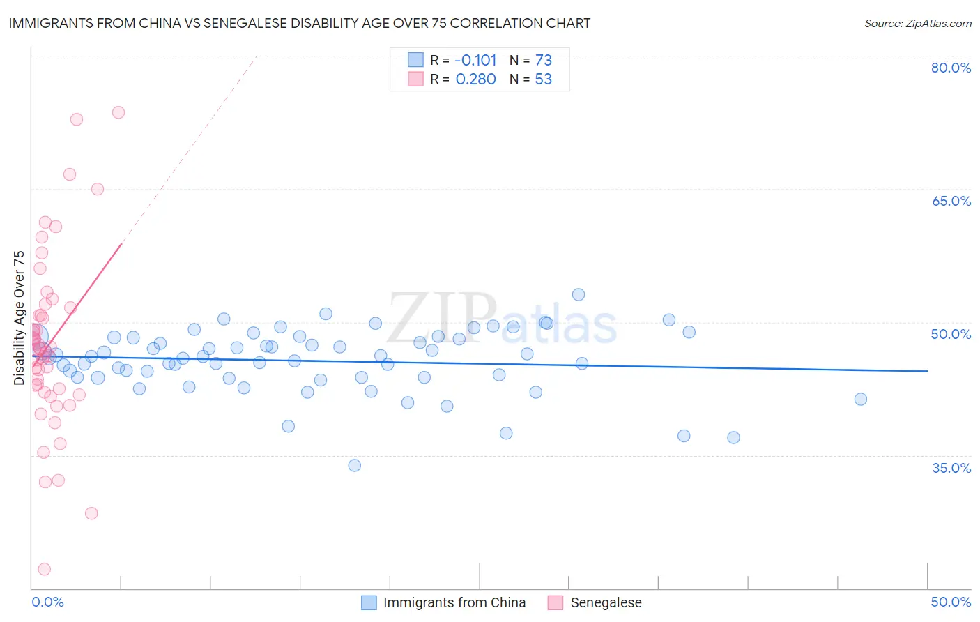 Immigrants from China vs Senegalese Disability Age Over 75