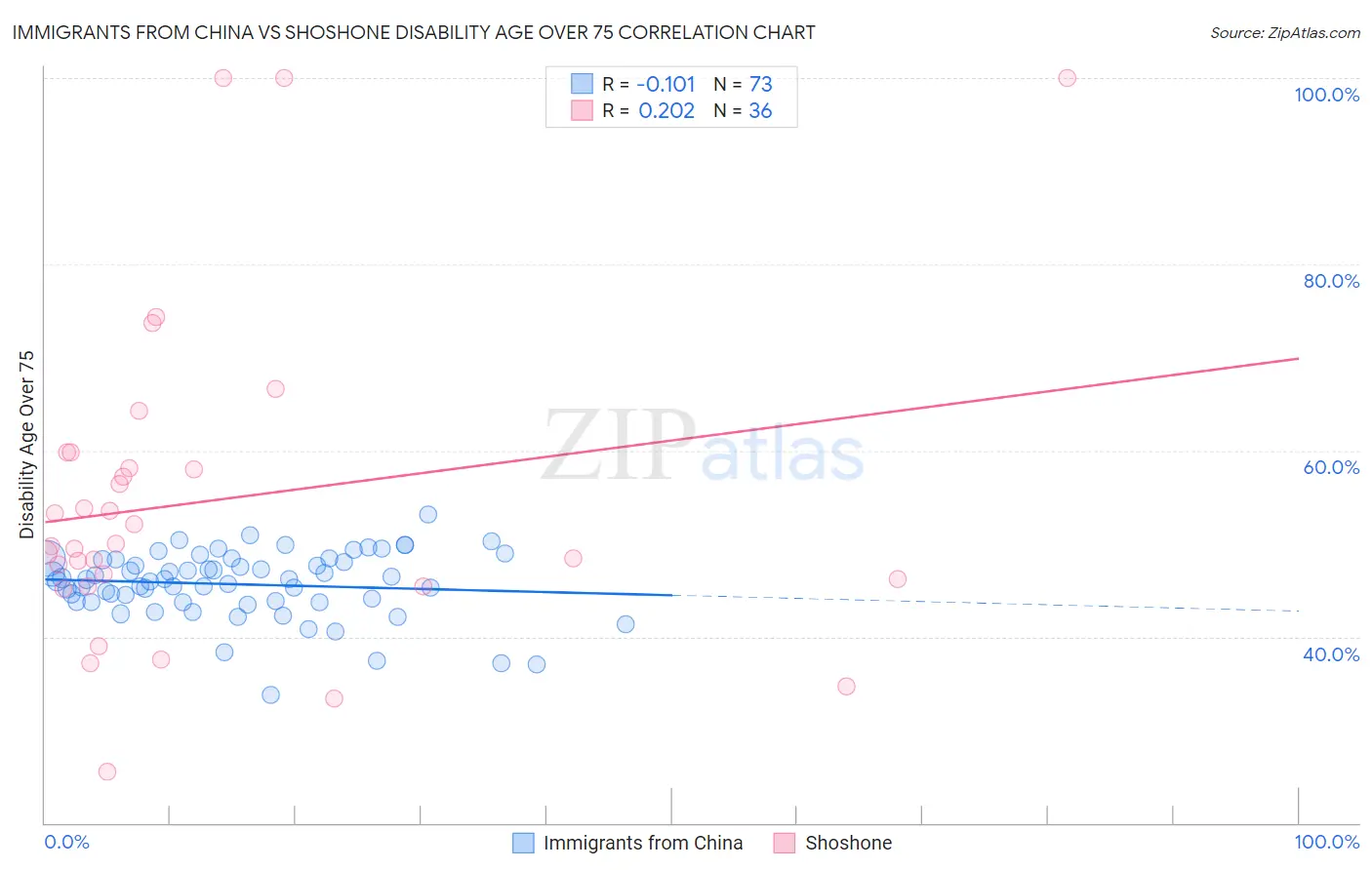 Immigrants from China vs Shoshone Disability Age Over 75