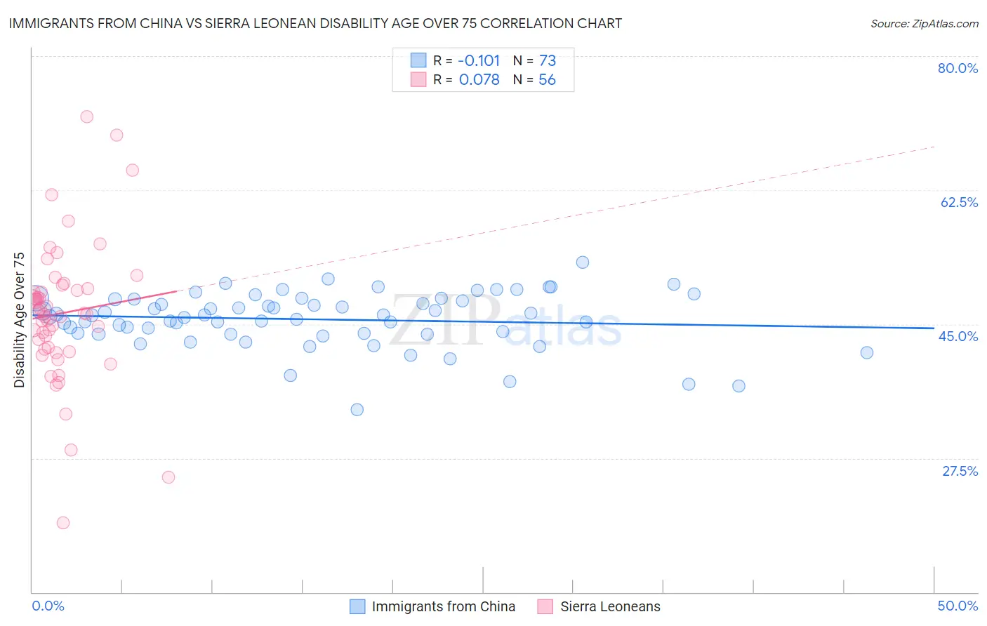 Immigrants from China vs Sierra Leonean Disability Age Over 75