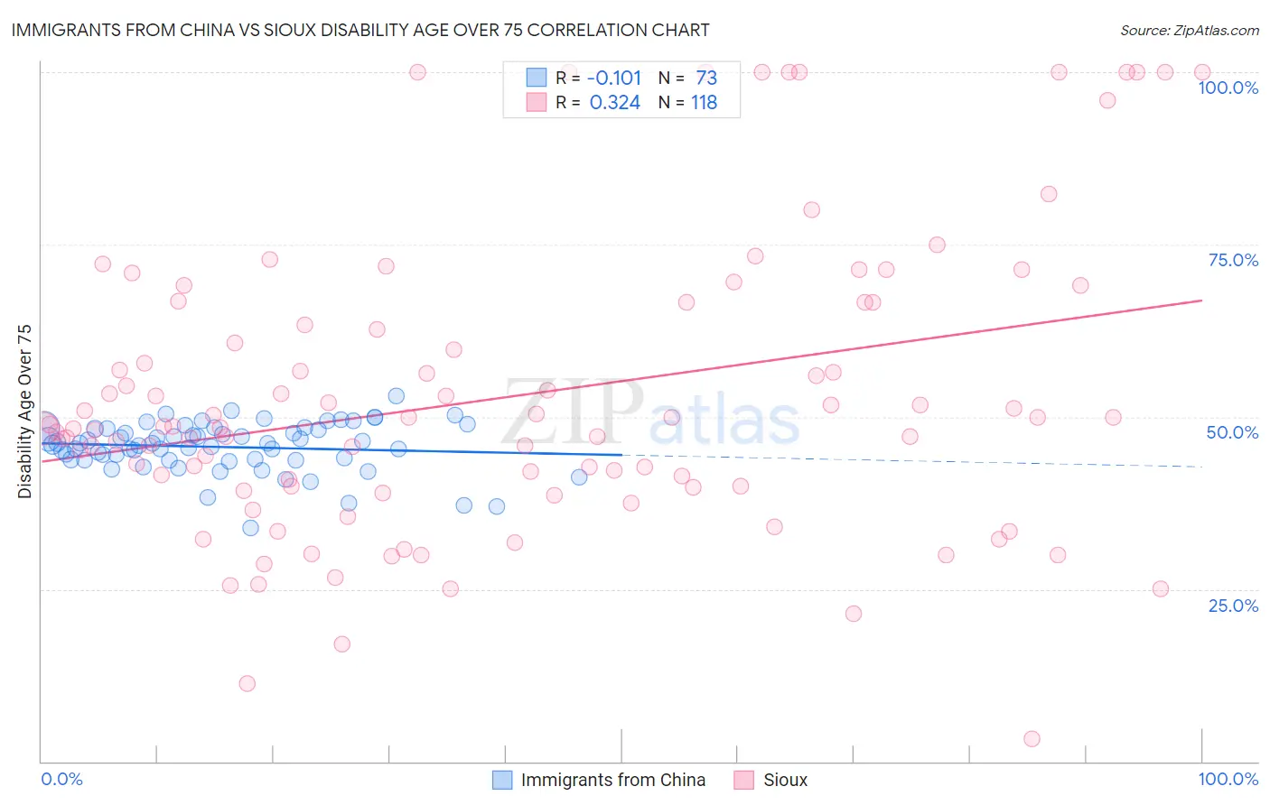 Immigrants from China vs Sioux Disability Age Over 75