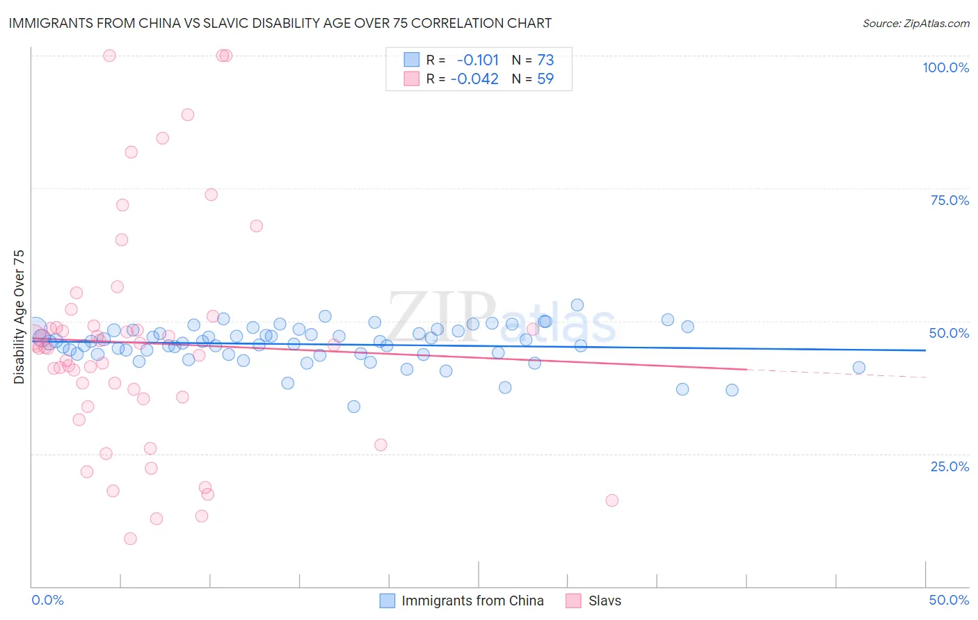 Immigrants from China vs Slavic Disability Age Over 75