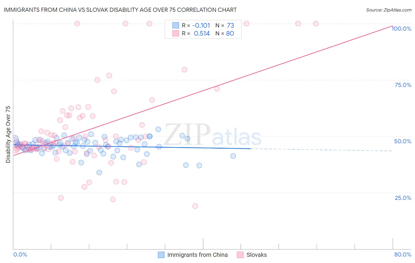 Immigrants from China vs Slovak Disability Age Over 75
