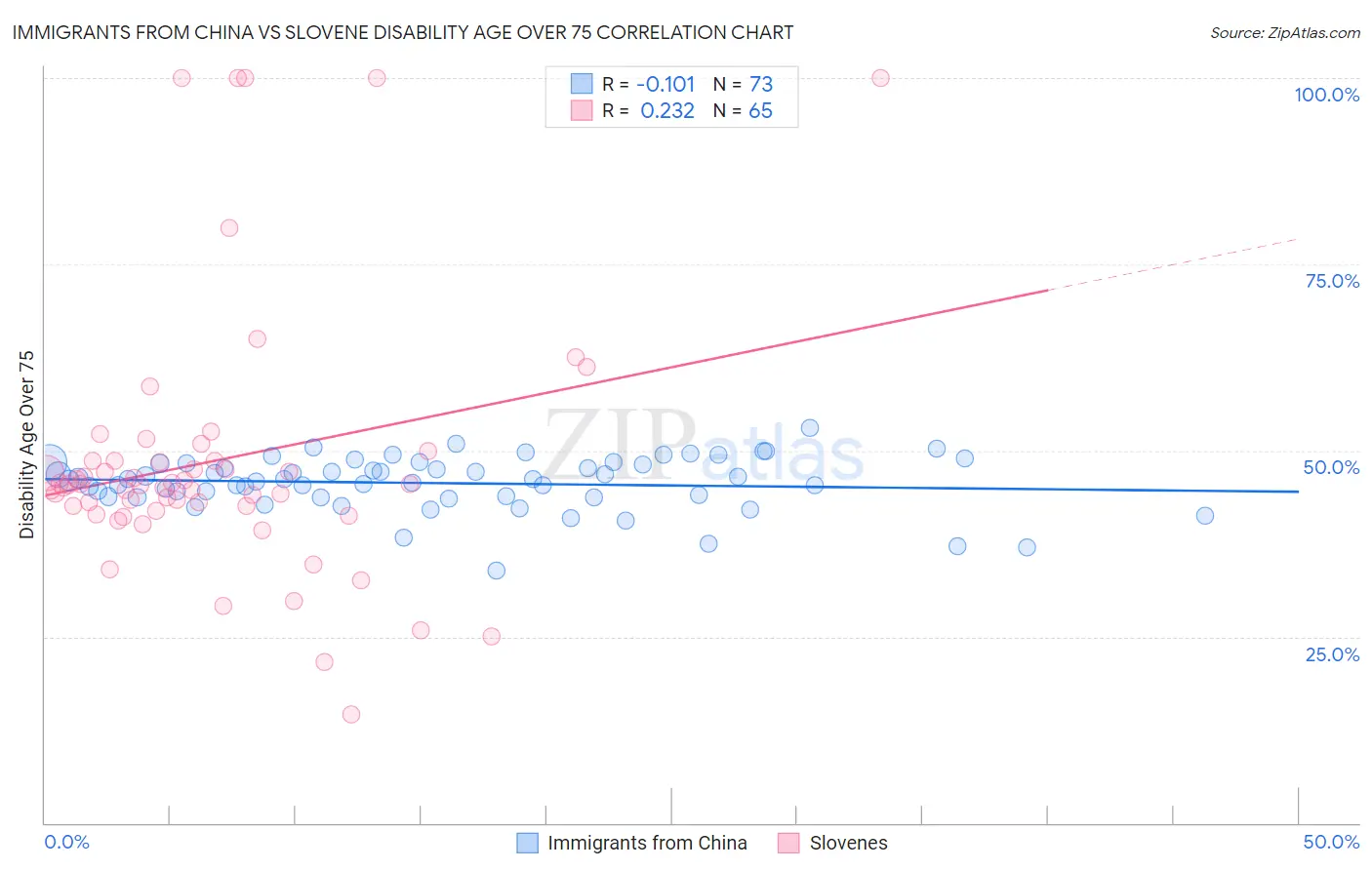 Immigrants from China vs Slovene Disability Age Over 75