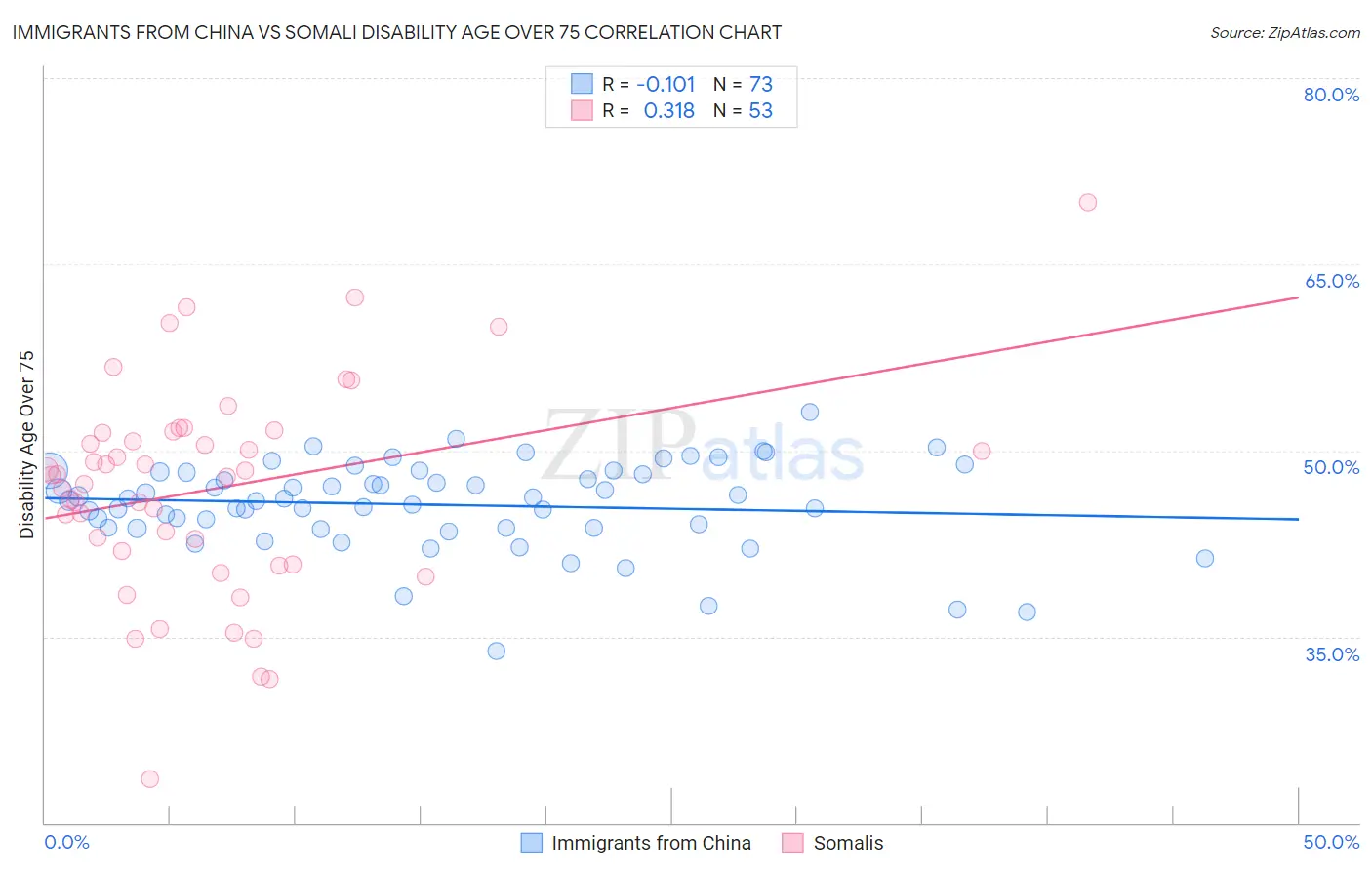 Immigrants from China vs Somali Disability Age Over 75