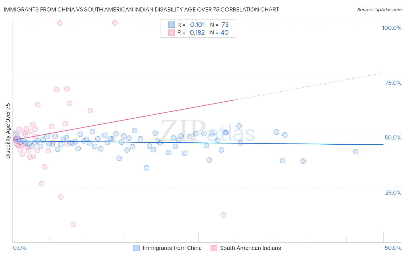 Immigrants from China vs South American Indian Disability Age Over 75