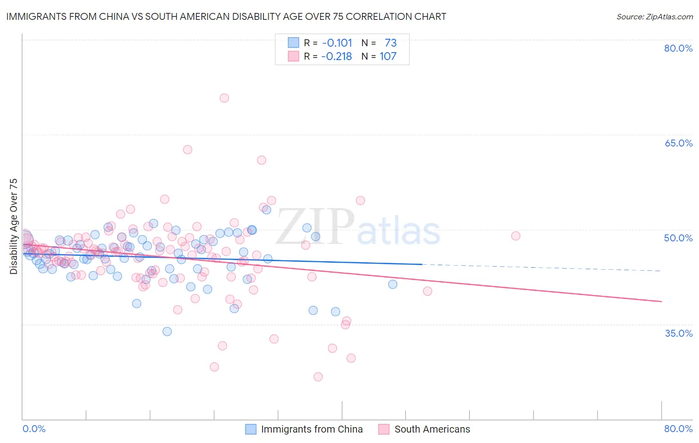 Immigrants from China vs South American Disability Age Over 75