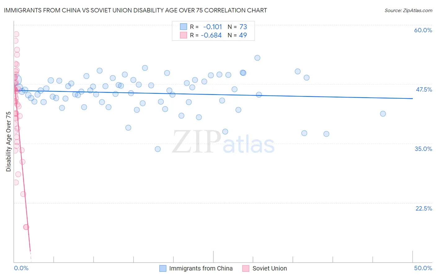 Immigrants from China vs Soviet Union Disability Age Over 75