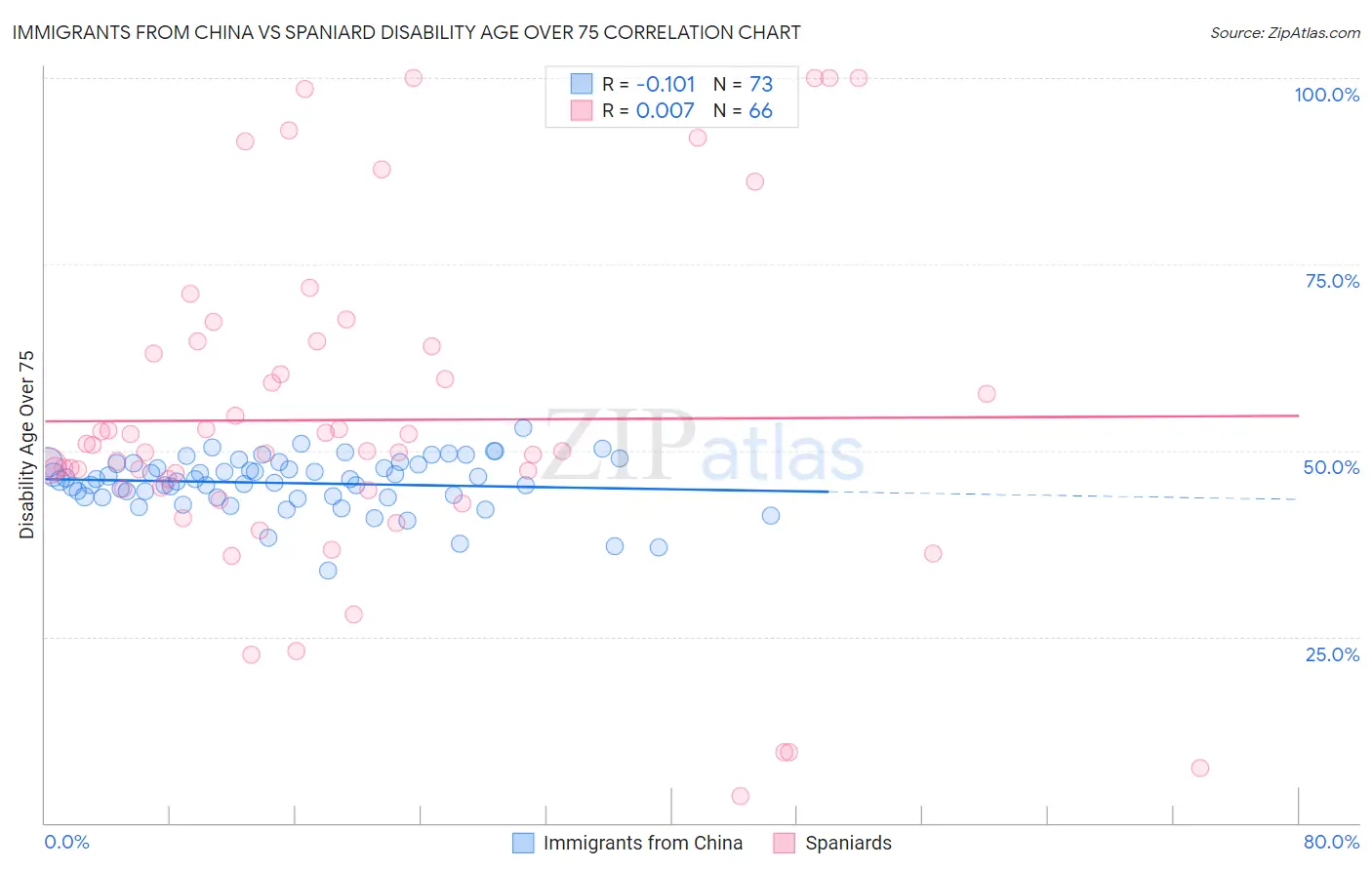 Immigrants from China vs Spaniard Disability Age Over 75