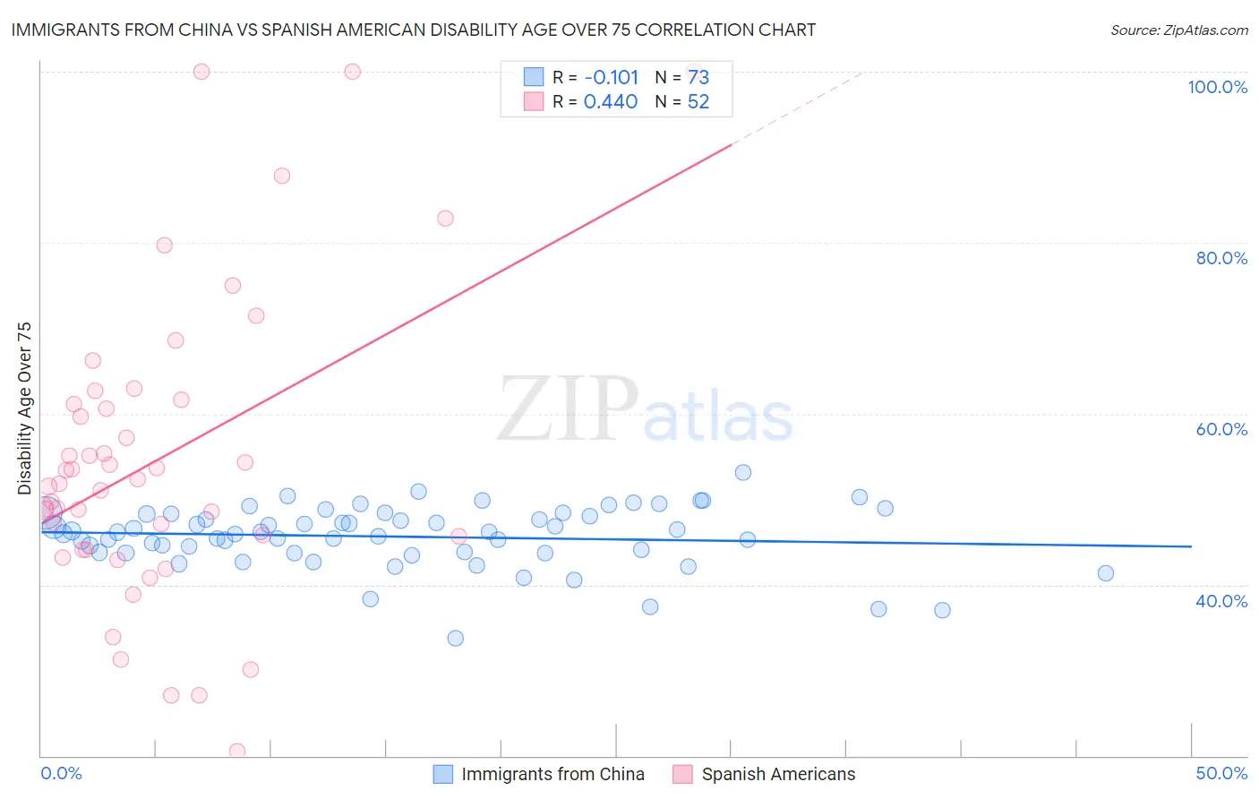 Immigrants from China vs Spanish American Disability Age Over 75