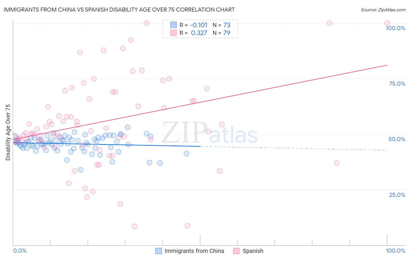 Immigrants from China vs Spanish Disability Age Over 75