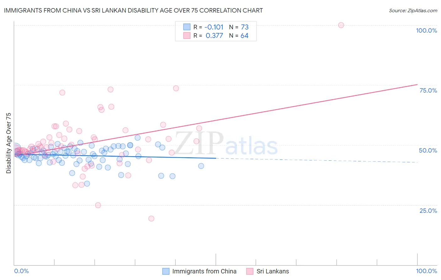 Immigrants from China vs Sri Lankan Disability Age Over 75