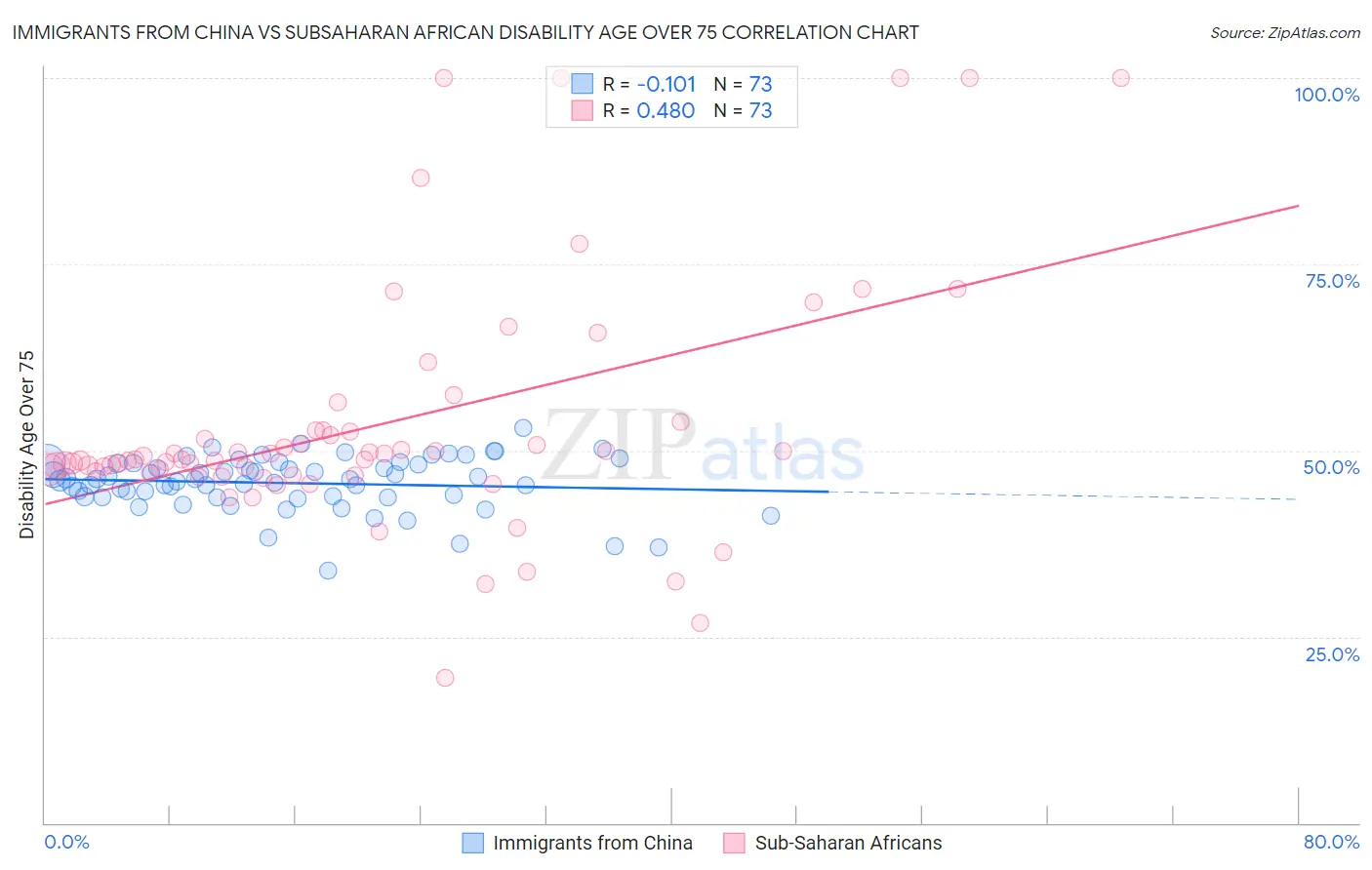 Immigrants from China vs Subsaharan African Disability Age Over 75