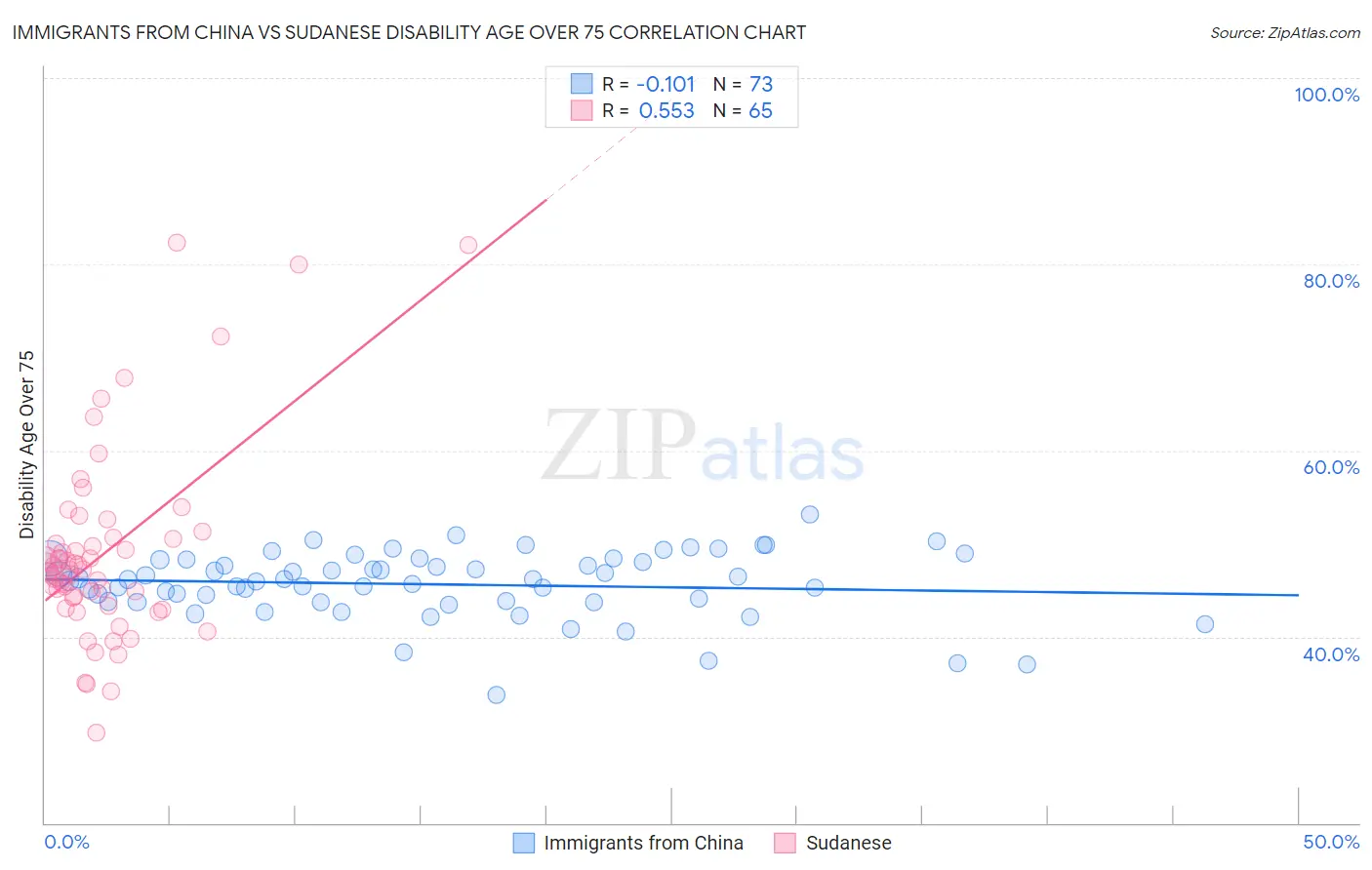 Immigrants from China vs Sudanese Disability Age Over 75