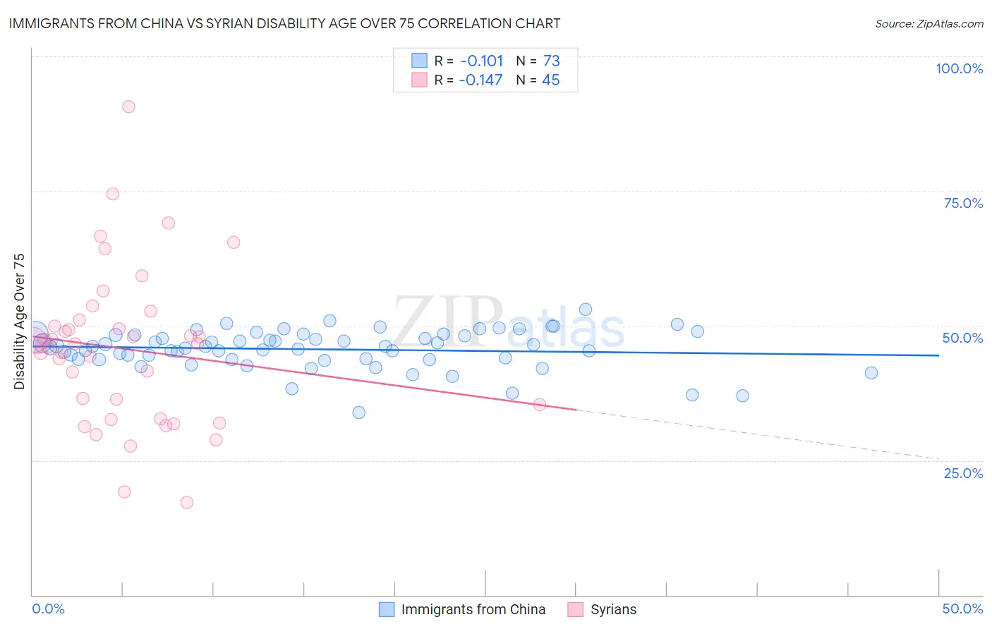 Immigrants from China vs Syrian Disability Age Over 75